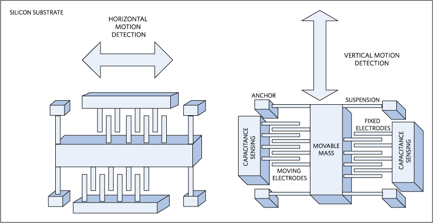 Figure 7. A 2-axis accelerometer.