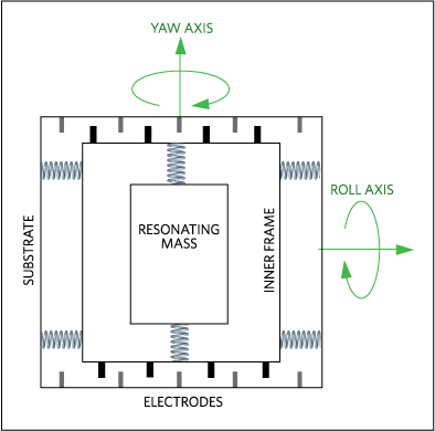 Figure 9. Inner and substrate representation relative to a moving mass.