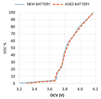 Figure 1. SOC% vs. OCV of a battery does not change with age.