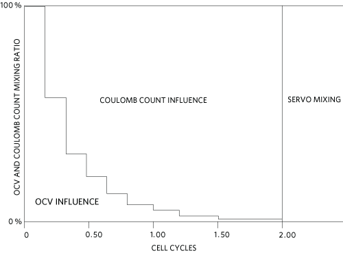 Figure 2. Voltage and coulomb count mixing.