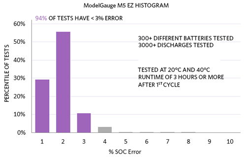 Figure 3. ModelGauge m5 EZ SOC error statistics on different batteries and discharges.