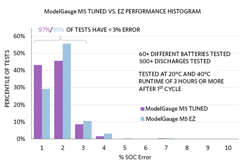 Figure 4. ModelGauge m5 EZ error compared to custom-tuned model.