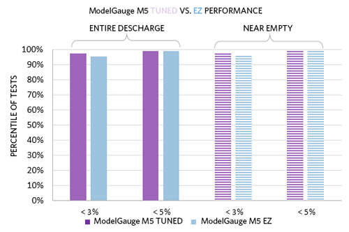 Figure 5. ModelGauge m5 EZ compared to custom-tuned model based on system error budget.