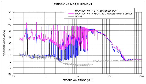 Figure 5. EME curves of the MAX13041 supplied by a standard 5V (blue) and by the MAX1759 charge pump (pink).