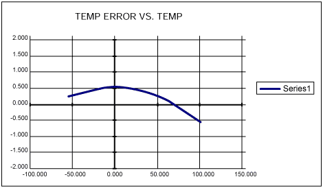 Figure 1. Internal temperature error vs. temperature (°C) for the MAX1298/MAX1299.