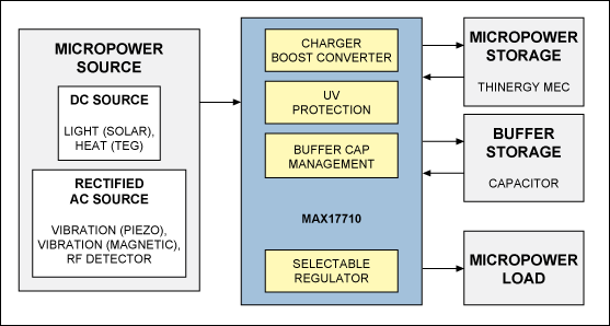 Figure 1. A block diagram of the MAX17710 energy-harvesting charger along with potential energy sources and storage elements or loads.