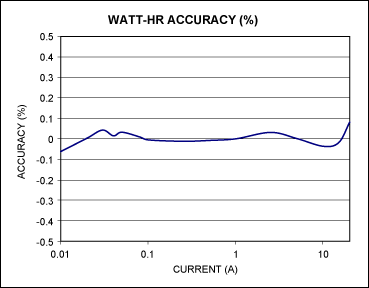 Figure 2. Actual data for energy measurement with a calibrated 78M6613.