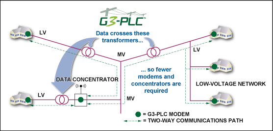 Figure 3. Schematic of G3-PLC communications. Crossing transformers from low-voltage to medium-voltage powerlines reduces the number of access points required in a utility's network.