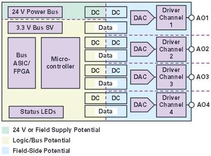  Block diagram of an isolated analog output system