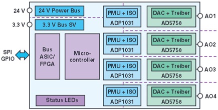 Complete 4-channel analog output with the ADP1031 and AD5758