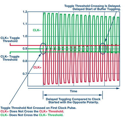 Figure 2. Startup with CLK+ swinging negative on the first edge and CLK− swinging positive.