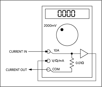 Setup for measuring current in the 2000mA range. Route the current through the meter via the 10A input and measure the amplified sense signal in voltmeter mode on the 2000mV range.