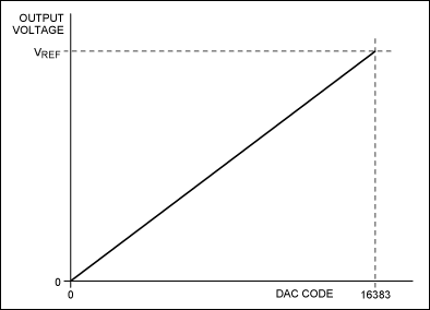 Diagram of Ideal 14-bit DAC characteristic