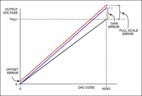 Diagram of Offset and gain errors in precision DAC