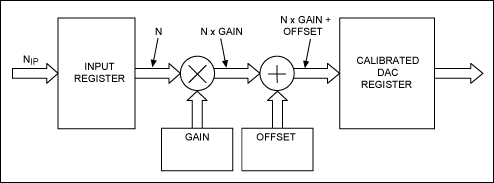 Typical mathematical calibration block