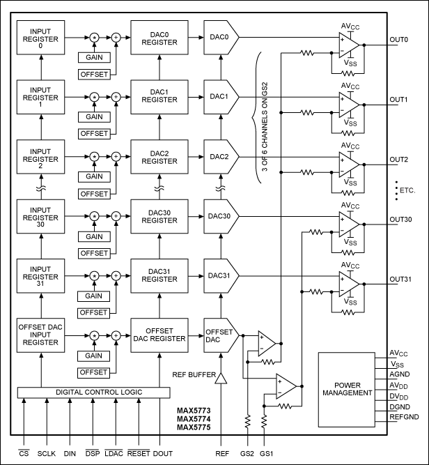 Block diagram of Maxim MAX5774