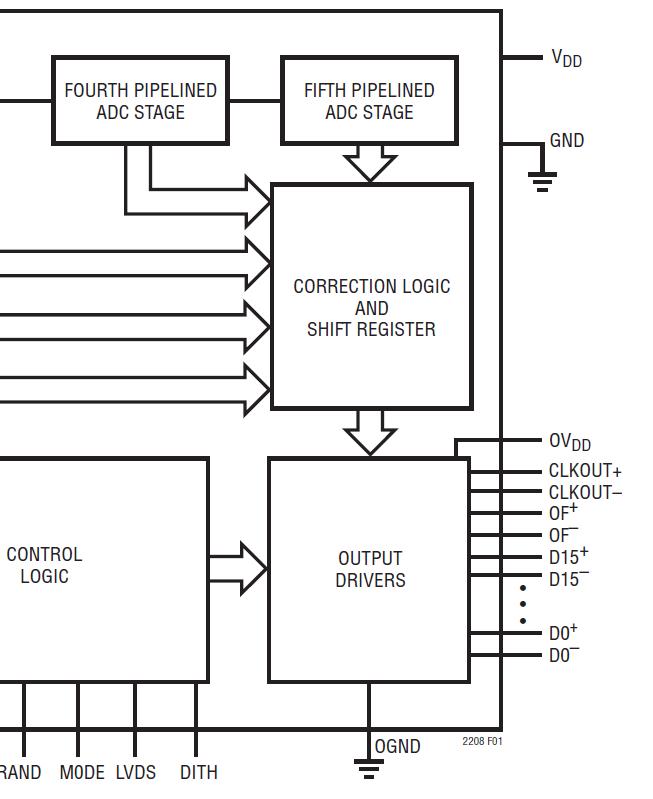 LTC2208 Output Pins