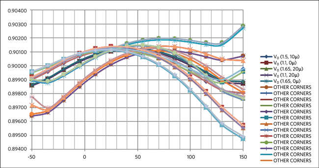 Figure 4. Simulation results of npn core.