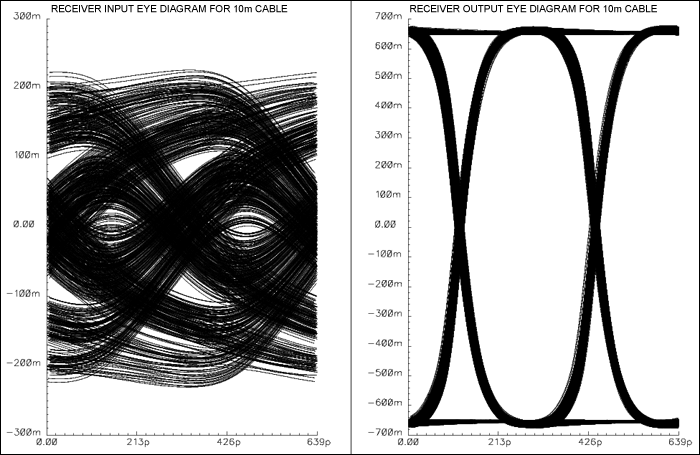 图8. 在10m电缆通道，最佳增益设置下的接收器输入、输出眼图。
