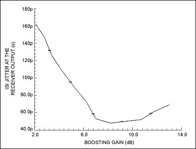 图9. 在10m电缆通道，ISI抖动峰-峰值与增益设置的关系。
