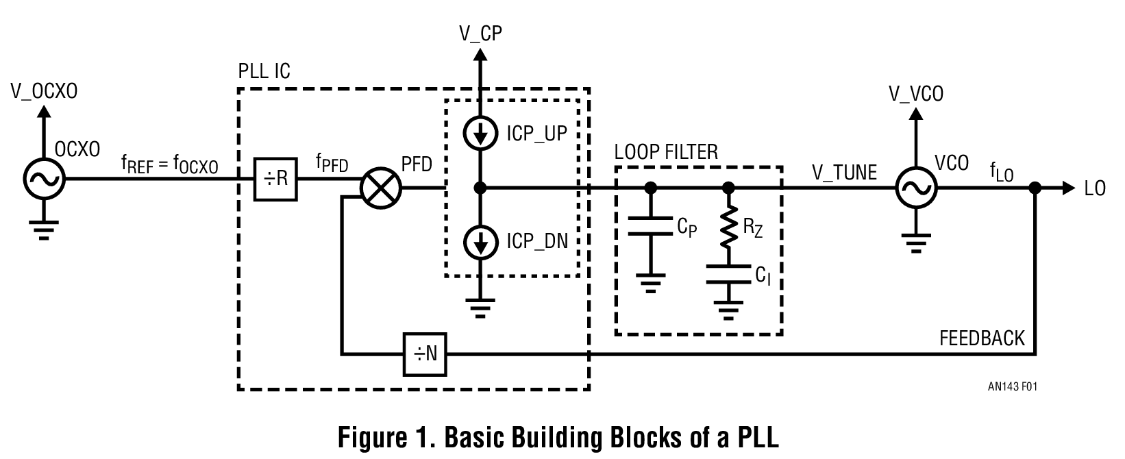 Basic Building Blocks of a PLL