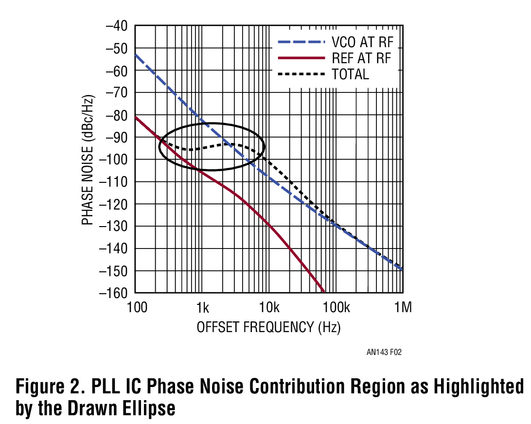 PLL IC Phase Noise Contrubution Region as Highlighted by the Drawn Ellipse