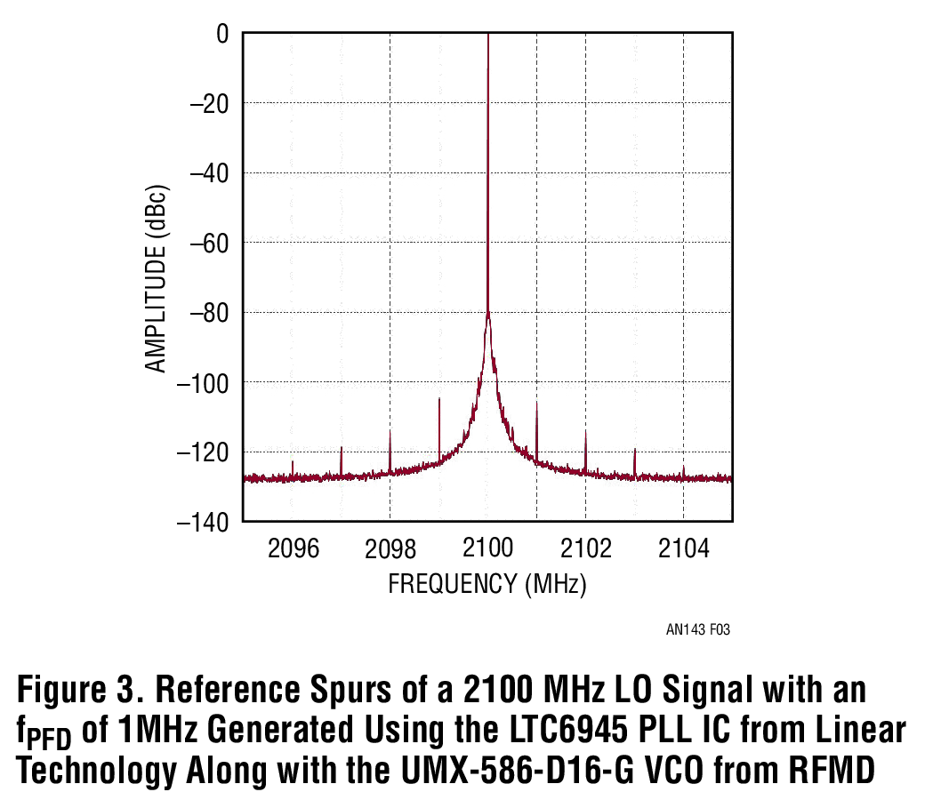 Reference Spurs of a 2100 MHz LO Signal