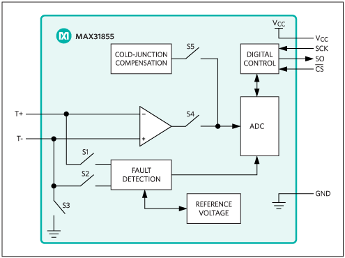 Figure 1. A complete thermocouple-to-digital converter includes cold-junction compensation and fault detection.