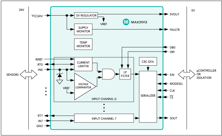 Figure 3. A MAX31913 industrial, octal, digital-input translator/serializer allows 24V signals from sensors and switches to interface directly with low-level CMOS logic.