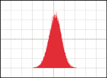 Figure 3. Histogram of 5.9ns wideband jitter.