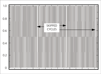 Figure 5. The transient plot of a 12.288MHz MCLK from a cycle-skipped 25MHz clock.