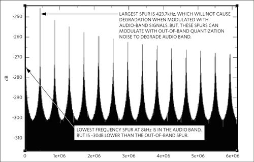 Figure 6. Spectrum of jitter for 12.288MHz MCLK cycle-skipped from 25MHz reference clock.