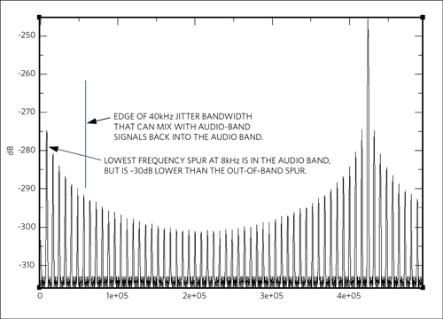 Figure 7. Low-frequency jitter spectrum for a cycle-skipped clock.