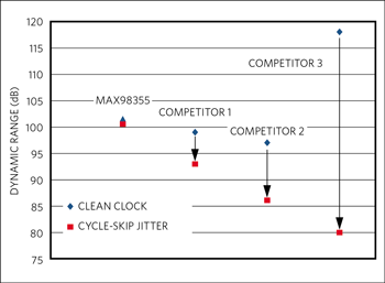 Figure 8. Dynamic range degradation with 11.5ns RMS cycle-skipped clock jitter.