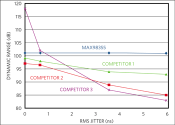 Figure 9. Dynamic range degradation with broadband white jitter.