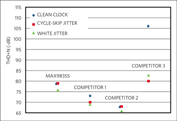 Figure 10. 1kHz THD+N performance degradation with clock jitter.