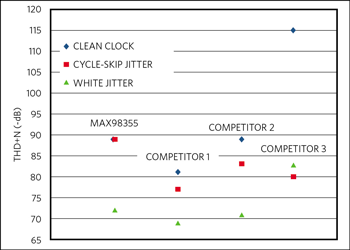 Figure 11. 20kHz THD+N performance degradation with clock jitter.