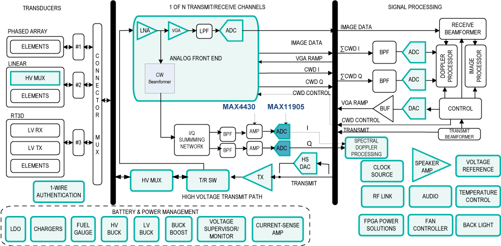 Figure 1. Typical Block Diagram of an Ultrasound Imaging System.