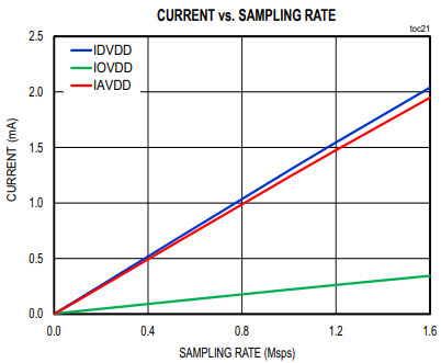 Figure 3. The MAX11905 Current Consumption vs. Sampling Rate.