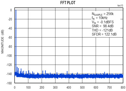 Figure 4. The MAX11905 THD Performance care applications.