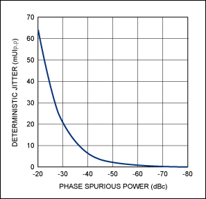 图4. DJ与相位杂散功率的关系。