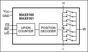 Figure 2. Functional block diagram of the MAX5160 digital pot.