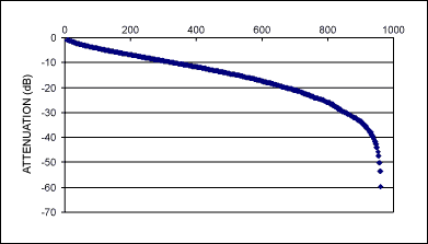 Figure 10. Spread of attenuation obtained from the design of Figure 9.