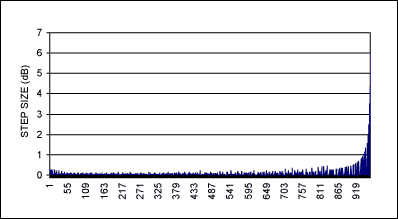 Figure 11. Plot shows the delta in dB of the step size between each attenuation value for the codes generated by the Figure 9 circuit.