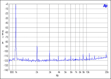 图2. 从机整数模式。MCLK = 12.288MHz, FS = 48kHz, 0dBFS.