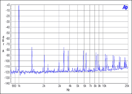 图4. 从机非整数模式，MCLK = 12MHz, FS = 48kHz, 0dBFS.