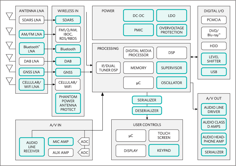 Figure 2. This block diagram gives a general indication of the number of complex functions supported by the auto radio head unit behind the console.