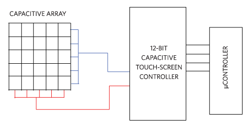 A capacitive-array touch screen uses a 12-bit capacitive touch-screen controller to collect data.