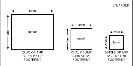 Figure 4. A comparison of the smallest quad, dual, and single amplifiers illustrates dramatic size benefits. For example, four single op amps consume 16mm2 whereas one quad op amp consumes 30mm2.