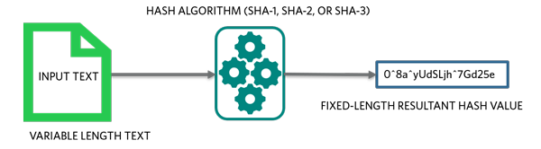 Secure hash generation, basic concept.